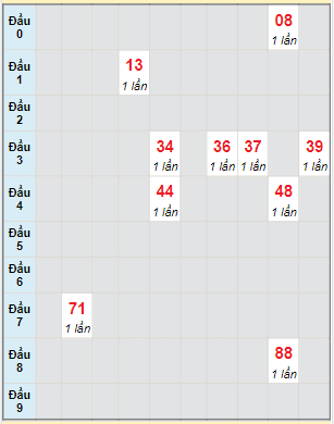 Bạch thủ rơi 3 ngày lô XSTN 25/5/2023