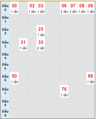 Bạch thủ rơi 3 ngày lô XSTN 26/1/2023