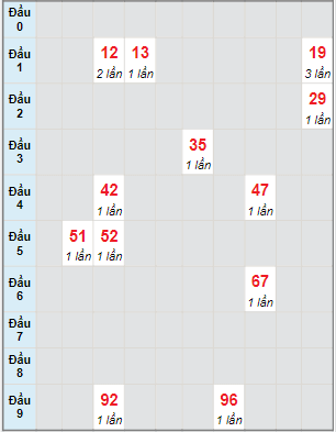 Bạch thủ rơi 3 ngày lô XSTN 27/1/2022