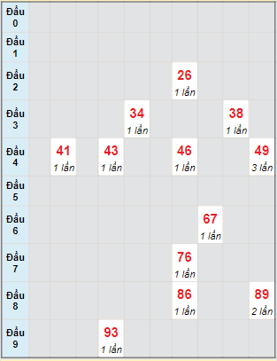 Bạch thủ rơi 3 ngày lô XSTN 27/10/2022