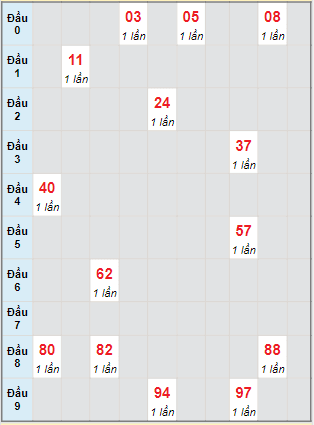 Bạch thủ rơi 3 ngày lô XSTN 27/7/2023