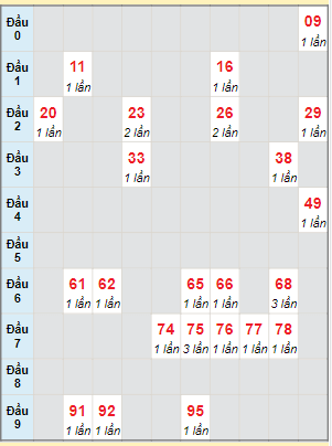 Bạch thủ rơi 3 ngày lô XSTN 28/12/2023