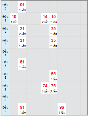 Bạch thủ rơi 3 ngày lô XSTN 28/4/2022