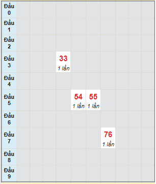 Bạch thủ rơi 3 ngày lô XSTN 28/7/2022