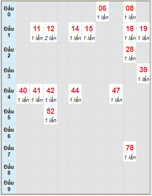 Bạch thủ rơi 3 ngày lô XSTN 29/12/2022