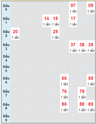 Bạch thủ rơi 3 ngày lô XSTN 3/11/2022