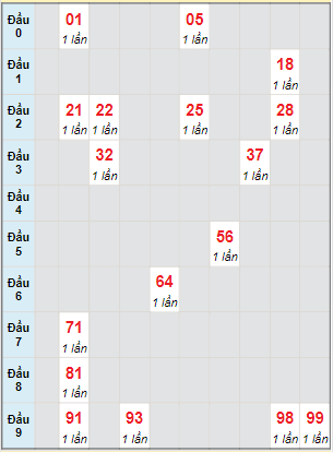 Bạch thủ rơi 3 ngày lô XSTN 30/12/2021