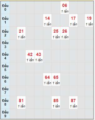 Bạch thủ rơi 3 ngày lô XSTN 31/8/2023