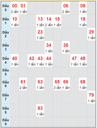 Bạch thủ rơi 3 ngày lô XSTN 4/1/2024