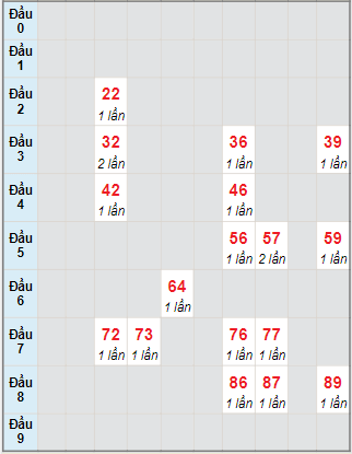 Bạch thủ rơi 3 ngày lô XSTN 4/11/2021