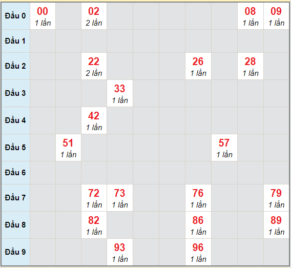 Bạch thủ rơi 3 ngày lô XSTN 4/2/2021