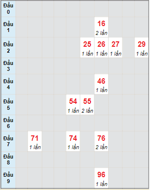 Bạch thủ rơi 3 ngày lô XSTN 4/8/2022