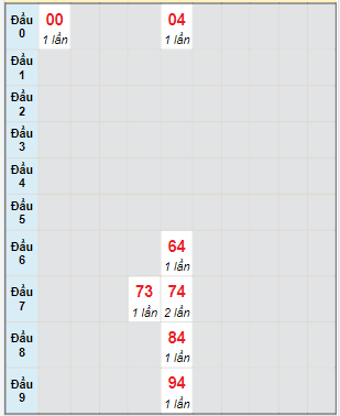 Bạch thủ rơi 3 ngày lô XSTN 5/1/2023