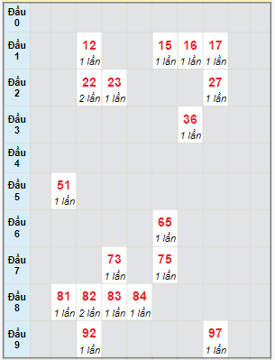 Bạch thủ rơi 3 ngày lô XSTN 5/10/2023