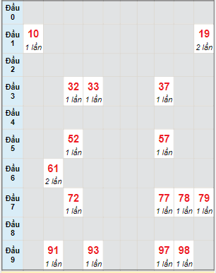 Bạch thủ rơi 3 ngày lô XSTN 6/1/2022