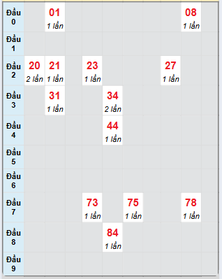 Bạch thủ rơi 3 ngày loto XSTN 6/2/2025