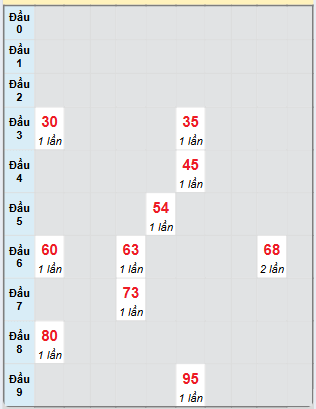 Bạch thủ rơi 3 ngày loto XSTN 6/3/2025