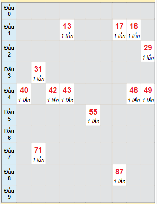 Bạch thủ rơi 3 ngày lô XSTN 6/4/2023