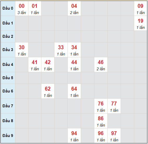 Bạch thủ rơi 3 ngày lô XSTN 6/5/2021