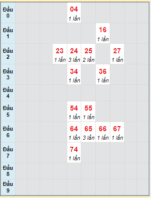 Bạch thủ rơi 3 ngày lô XSTN 7/12/2023