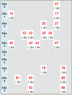 Bạch thủ rơi 3 ngày lô XSTN 7/4/2022