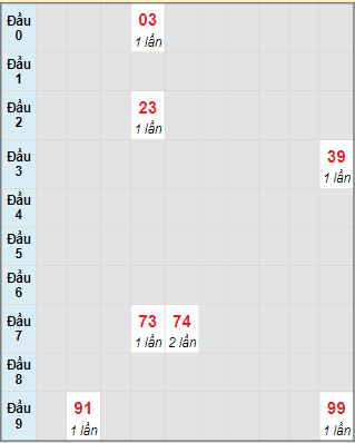 Bạch thủ rơi 3 ngày lô XSTN 7/9/2023