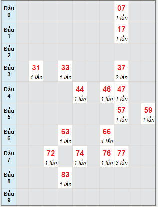 Bạch thủ rơi 3 ngày lô XSTN 8/12/2022