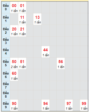 Bạch thủ rơi 3 ngày lô XSTN 8/2/2024