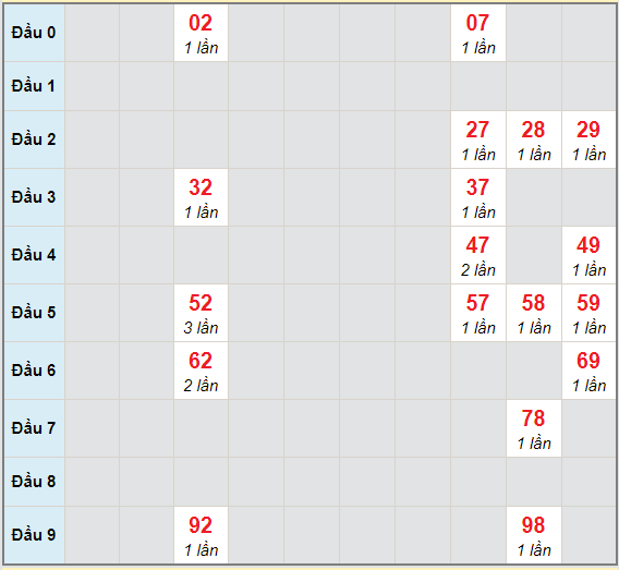 Bạch thủ rơi 3 ngày lô XSTN 8/4/2021