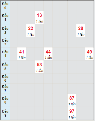 Bạch thủ rơi 3 ngày lô XSTN 9/12/2021