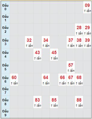 Bạch thủ rơi 3 ngày lô XSTN 9/2/2023