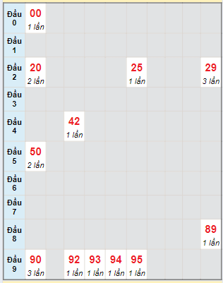 Bạch thủ rơi 3 ngày lô XSTN 9/5/2024