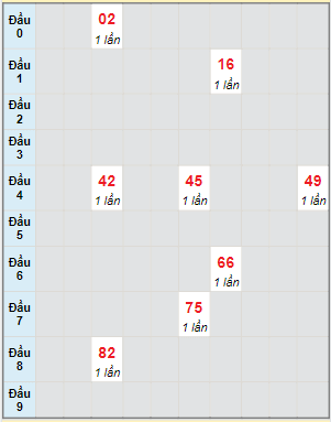 Bạch thủ rơi 3 ngày lô XS Thừa Thiên Huế 1/10/2023