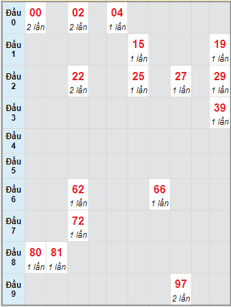 Bạch thủ rơi 3 ngày lô XSTTH 10/1/2022