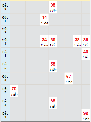 Bạch thủ rơi 3 ngày lô XSTTH 10/10/2022