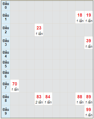 Bạch thủ rơi 3 ngày lô XSTTH 10/4/2023