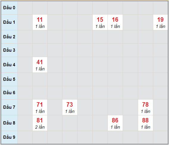 Bạch thủ rơi 3 ngày lô XSTTH 11/1/2021