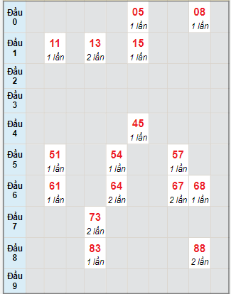 Bạch thủ rơi 3 ngày lô XSTTH 11/12/2023