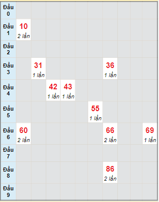 Bạch thủ rơi 3 ngày lô XSTTH 11/3/2024