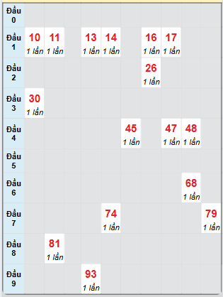 Bạch thủ rơi 3 ngày loto XS Thừa Thiên Huế 11/5/2025