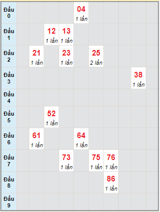 Bạch thủ rơi 3 ngày lô XSTTH 11/7/2022