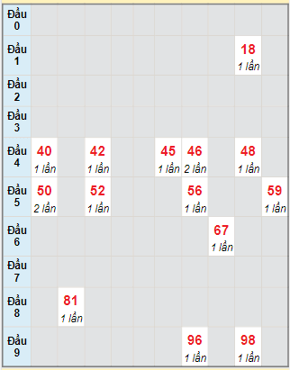 Bạch thủ rơi 3 ngày lô XS Thừa Thiên Huế 12/11/2023