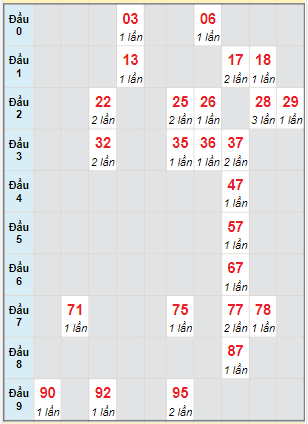 Bạch thủ rơi 3 ngày lô XS Thừa Thiên Huế 12/2/2023