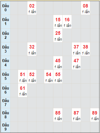 Bạch thủ rơi 3 ngày lô XSTTH 12/6/2023