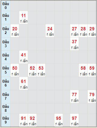 Bạch thủ rơi 3 ngày lô XSTTH 12/7/2021