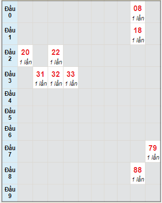 Bạch thủ rơi 3 ngày lô XSTTH 13/11/2023