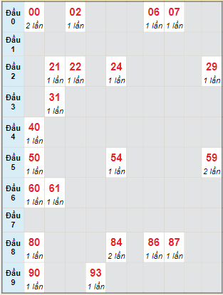 Bạch thủ rơi 3 ngày lô XS Thừa Thiên Huế 13/2/2022