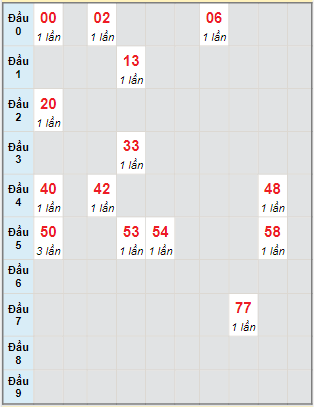 Bạch thủ rơi 3 ngày lô XSTTH 13/3/2023