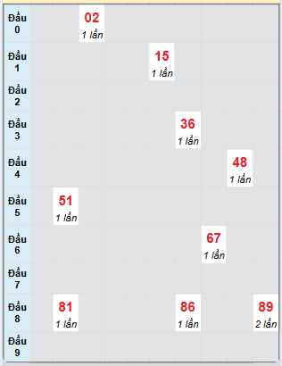 Bạch thủ rơi 3 ngày loto XS Thừa Thiên Huế 13/7/2025