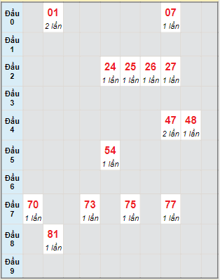 Bạch thủ rơi 3 ngày lô XS Thừa Thiên Huế 13/8/2023